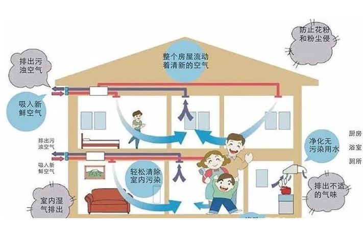 學(xué)校安裝單向流新風(fēng)系統(tǒng)還是雙向流新風(fēng)系統(tǒng)？有什么區(qū)別？